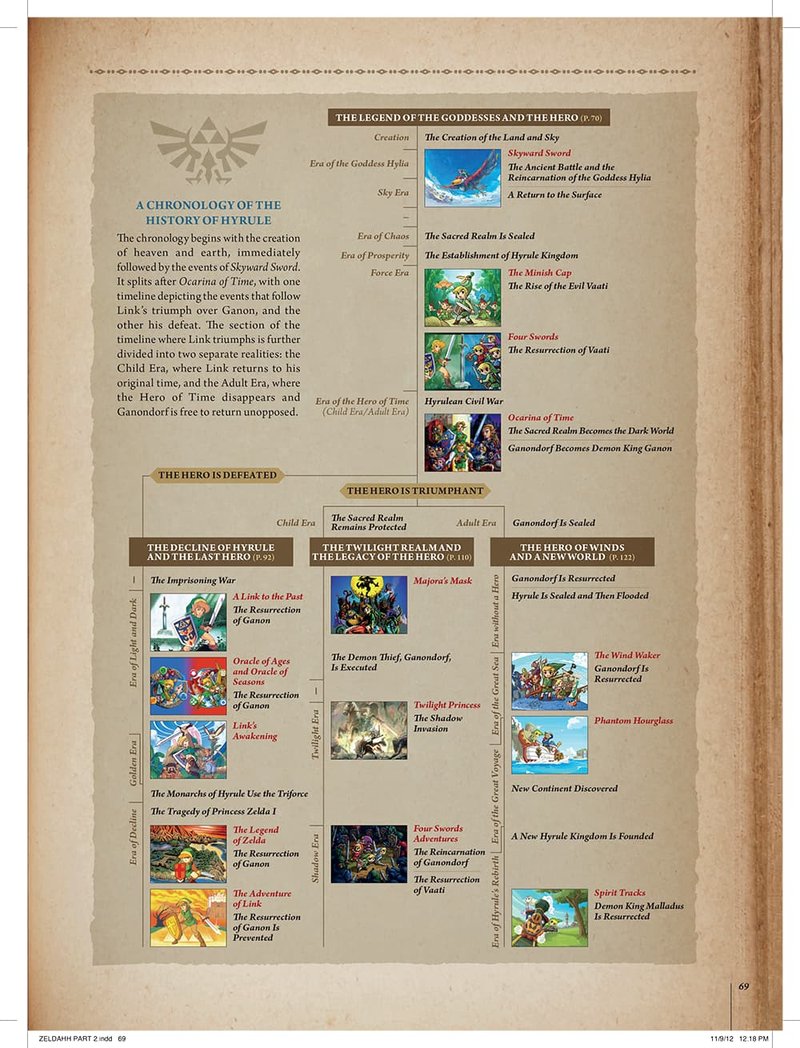 Diagrama de flujo que resume la cronología de Hyrule de la serie "The Legend of Zelda". Se divide en tres ramas: el Héroe es Derrotado, el Héroe Triunfa (Era Infantil) y el Héroe Triunfa (Era Adulta), detallando los eventos y juegos clave en cada ruta.